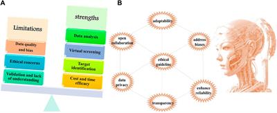 The recent advances in the approach of artificial intelligence (AI) towards drug discovery